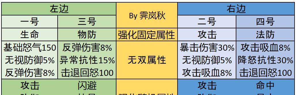 《三国志幻想大陆战魂属性一览》（探索游戏属性，打造最强战魂，获取胜利利器）