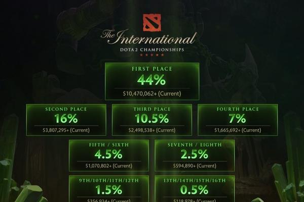 DOTA2TI10赛程分析（全面解析TI10赛程，掌握战队动向，抢先预测胜负走势）