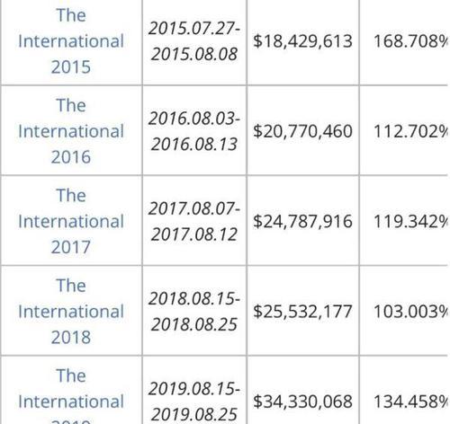 dota2ti11奖金池分配规则（详解赛事奖金分配规则及其影响）