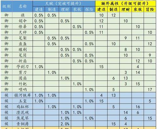 江南百景图最强人物天赋排名（用实力证明江湖地位——江南百景图最强人物天赋排名详解）