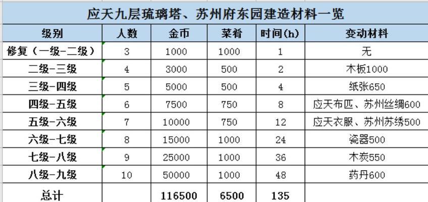 江南百景图最赚钱建筑排名揭晓（探寻游戏世界中的经济奇迹，剑指江南百景图）