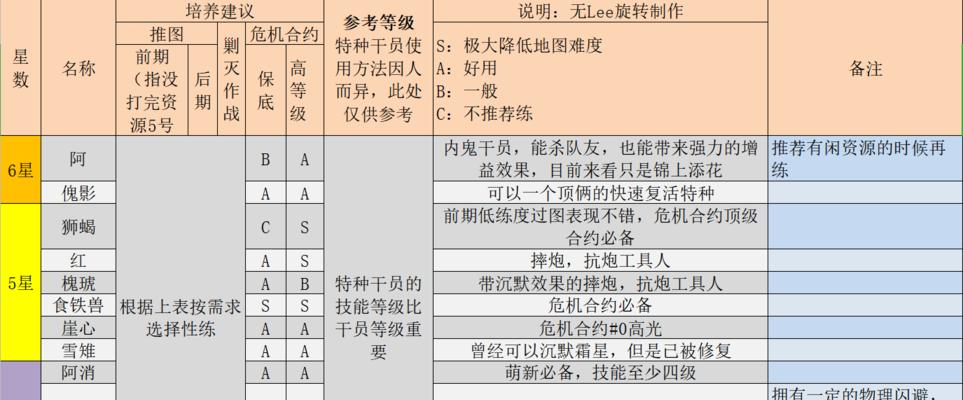 《明日方舟》狙击干员梯度介绍（探究狙击干员的属性和特点，解析梯度干员的优劣势）