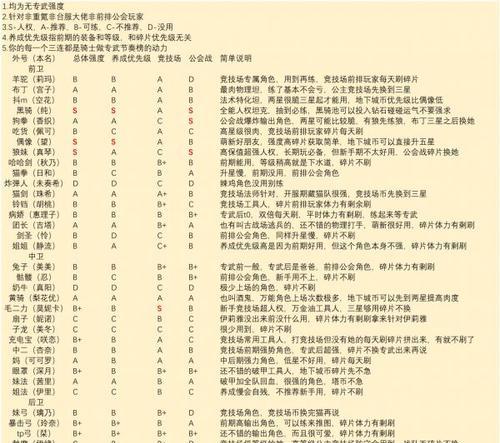 《无期迷途》前期角色培养推荐（15个角色排名详解，让你游戏更加轻松！）