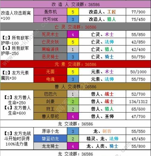 《梦塔防自走棋后期搭配攻略》（全面解析稳赢策略，带你进阶自走棋大神！）