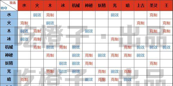 英雄迷宫冒险中属性克制关系解析（探究英雄迷宫中属性相互克制的规律及应对之策）