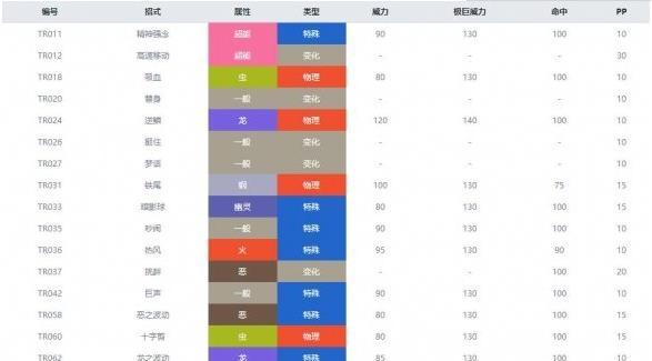 宝可梦朱紫苍炎刃鬼技能表一览