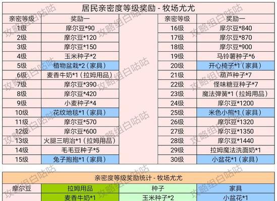 《摩尔庄园》工具升级效果一览（升级你的工具）