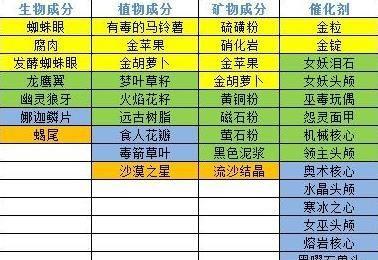 奶块合成表大全（游戏内合成表配方分享介绍）