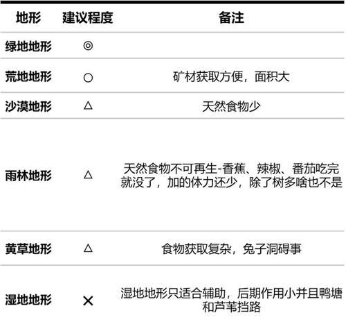 探索像素时代（从采集到种田）