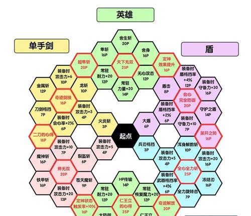 《勇者斗恶龙英雄全角色出招按键表》（全技能按键介绍）