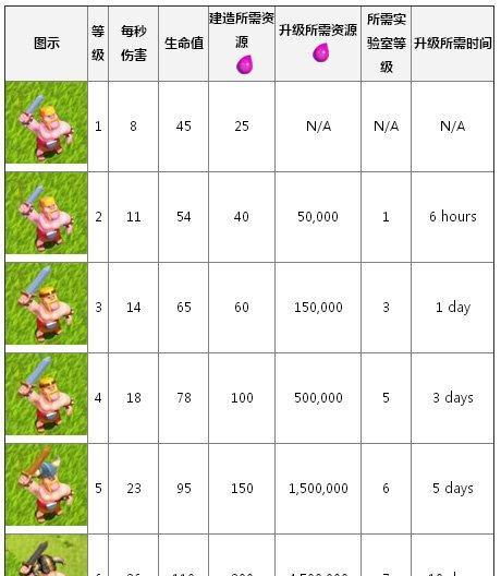 《野蛮人大乱斗》升级攻略详解（无限爆发力的秘密）