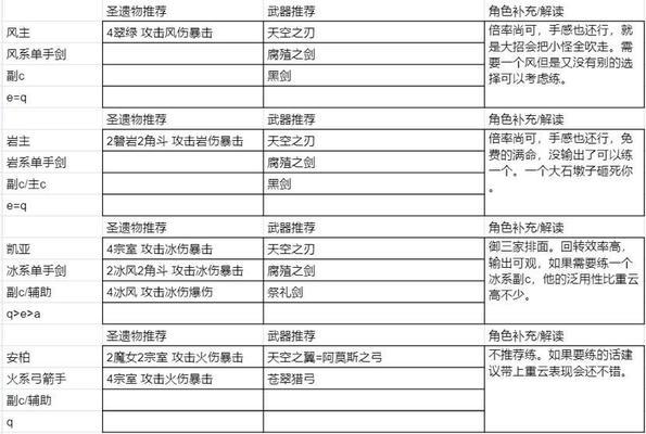 《原神菲谢尔圣遗物圣遗物与武器选择指南》（解析菲谢尔的最佳装备及武器配置）