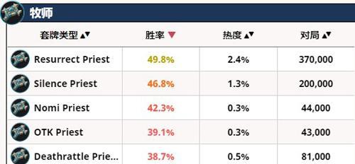 炉石传说暗影崛起各职业胜率排行榜（职业强势）