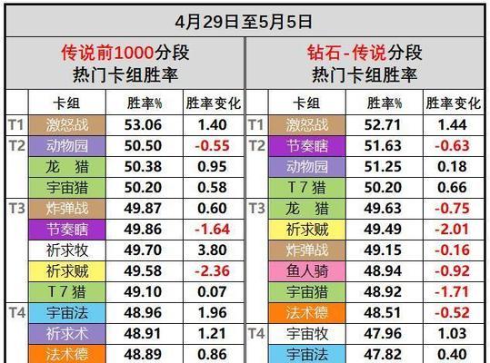 炉石传说暗影崛起各职业胜率排行榜（职业强势）