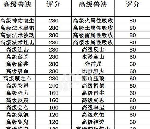 《梦幻西游手游》孩子参战规则及属性详解（让孩子在游戏中学习团队合作与策略思考）