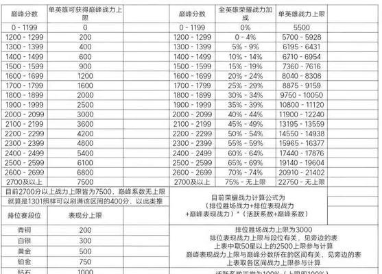 王者荣耀怎么看那个区的战力排名是多少？