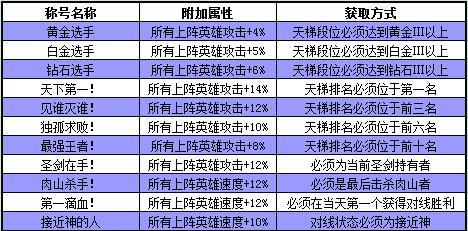 传奇手游称号位置布局是怎样的？如何优化称号布局？