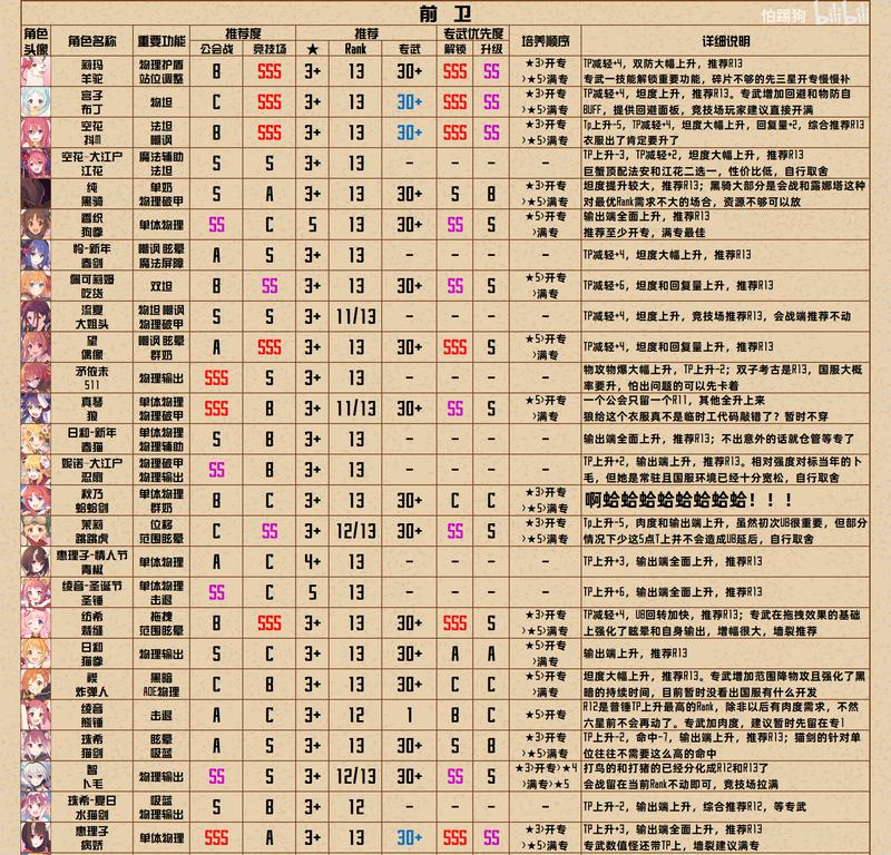 公主连结RANK等级应该升到多少？最佳等级是多少？