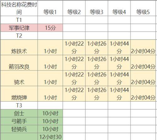 万国觉醒中建筑农业和军事科技如何提升战力？各科技加成效果是什么？