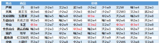 一梦江湖快速跑商路线攻略？如何高效完成跑商任务？