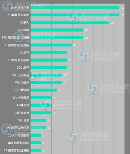 FIFA14球员数据能力排行TOP50是怎样的？如何查看和分析？