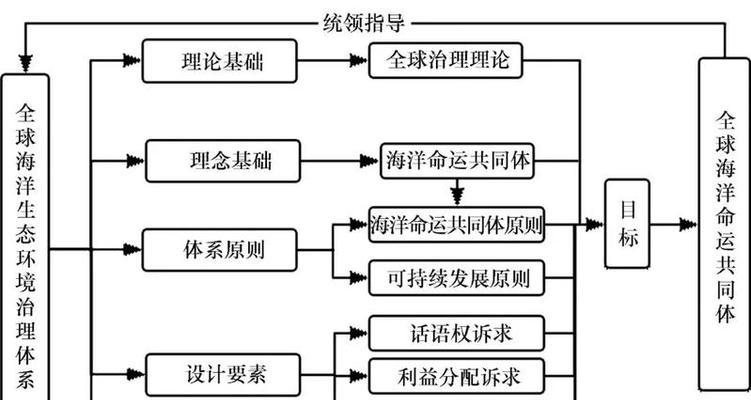 如何构建一个环保的世界？