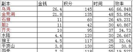 早期梦幻西游副本积分计算方法是什么？如何最大化积分收益？