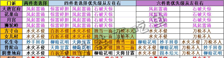 梦幻西游月宫前期玩法指南是什么？